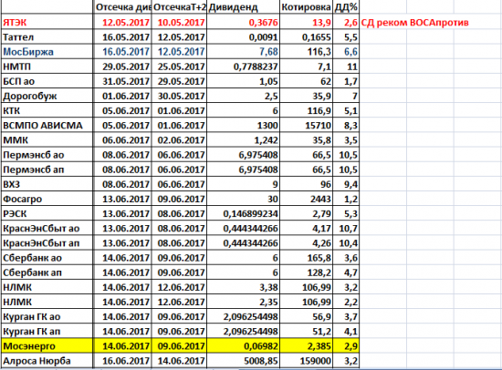 Дивиденды2017.АФК Система-дивидендный конвейер