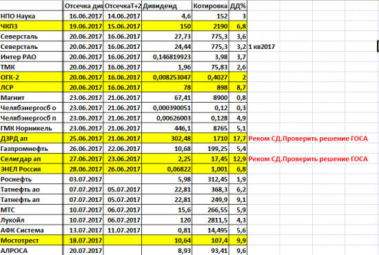 Дивиденды2017.АФК Система-дивидендный конвейер