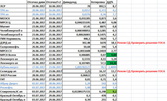 Дивиденды2017. Финишная прямая.