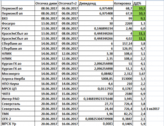 Дивиденды2017. Финишная прямая.