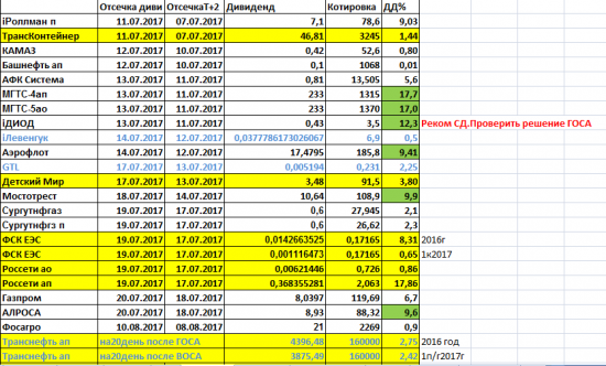 Дивиденды2017. Финишная прямая.