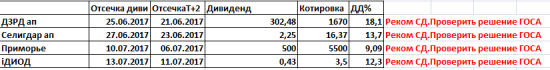 Дивиденды2017.Разочарования.