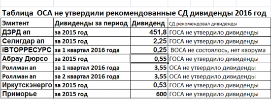 Дивиденды2017.Разочарования.