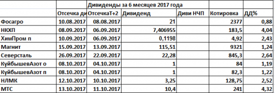 Дивиденды2017.Ударники чистоприбыльного производства 6м2017