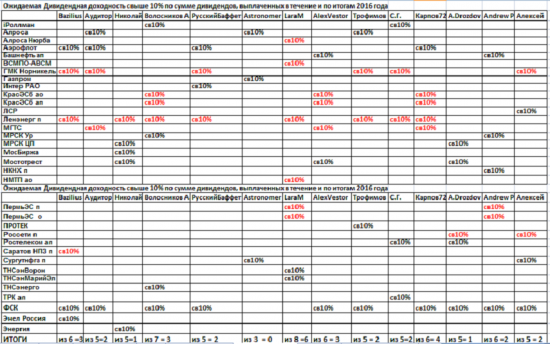 Дивиденды2017. Подводим итоги Прогнозов дивидендов 2017.