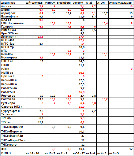 Дивиденды2017. Подводим итоги Прогнозов дивидендов 2017.