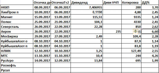 Дивиденды2017. Подводим итоги Прогнозов дивидендов 2017.