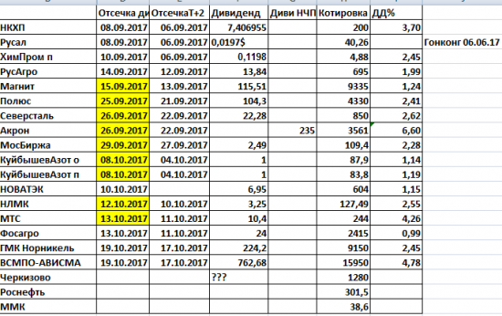 Дивиденды2017. Текущая табличка промежуточных дивидендов.