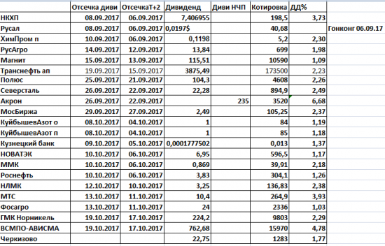 Дивиденды2017. Дежавю