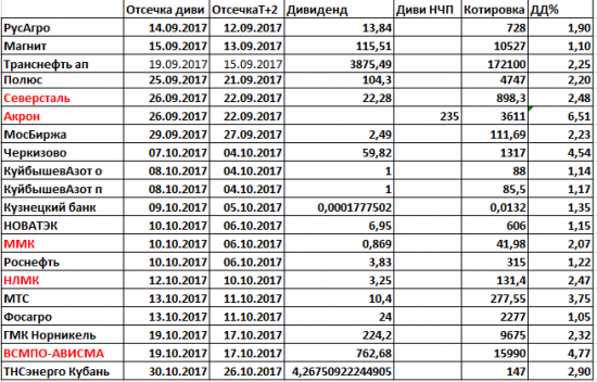 Дивиденды2017.«Иных уж нет; а те далече»