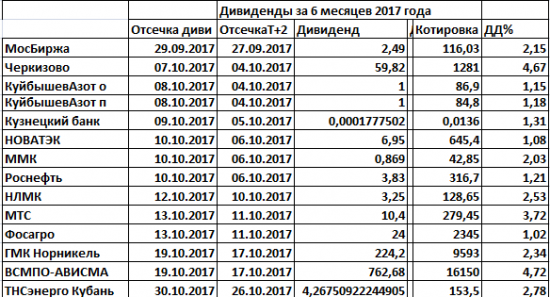 Дивиденды2017.Погорячились.