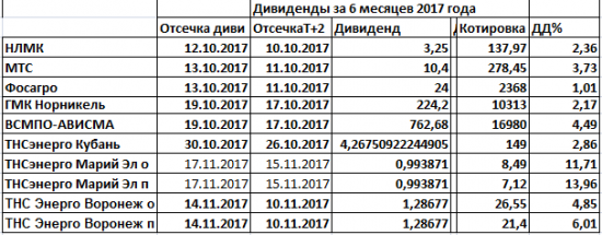 Дивиденды2017 и сквиз аут Дорогобужа