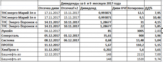 Дивиденды2017. Башнефть.