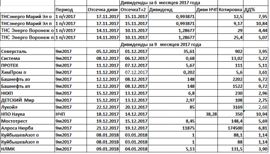 Дивиденды2017. Переходим в новый год.