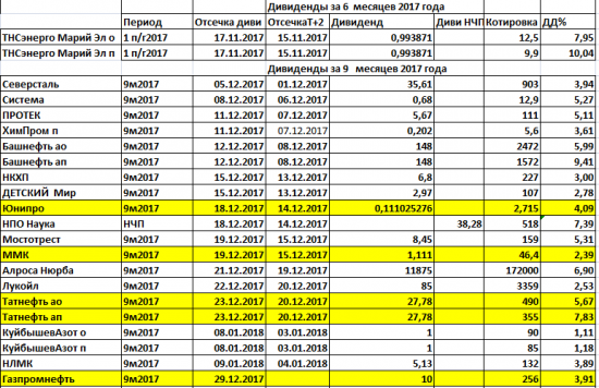 Дивиденды2017. Татнефть и Сбербанк