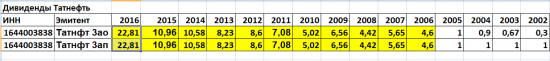Дивиденды2017. Татнефть и Сбербанк