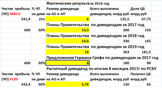 Дивиденды2017.ОМПК, ВТБ и Сбербанк