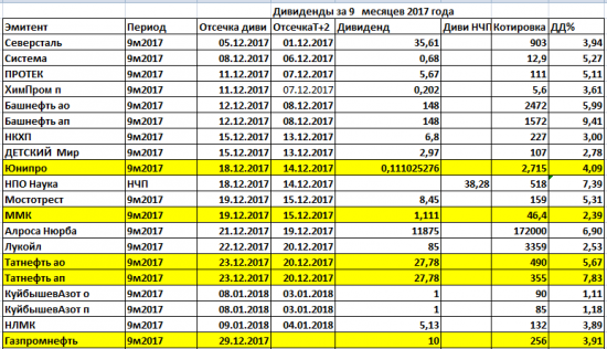 Дивиденды2017.ОМПК, ВТБ и Сбербанк