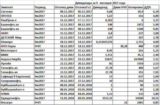 Дивиденды 2017.Дивидендный ИИС