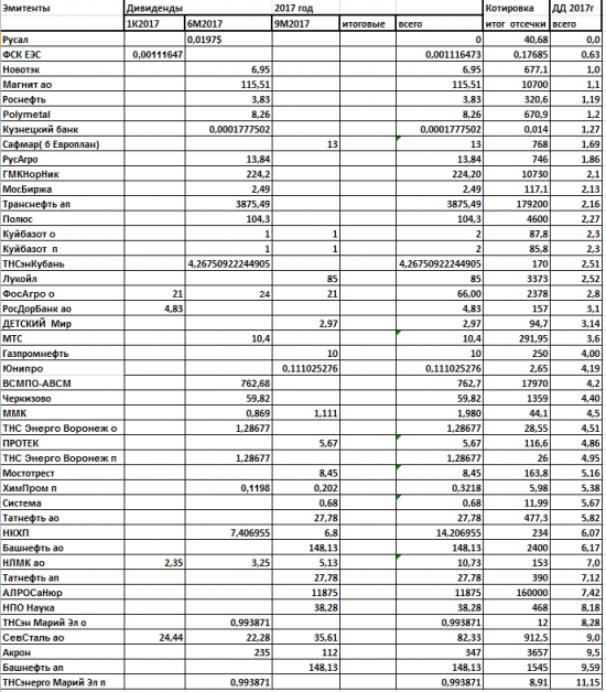 Дивиденды2017: промежуточные.