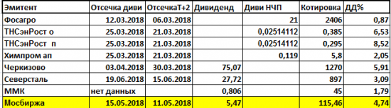 Дивиденды2018.То ли дождик, то ли снег....