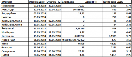 Дивиденды2018.Котировки и ДД