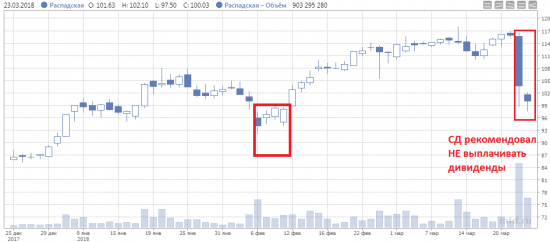 Дивиденды2018.Котировки и ДД