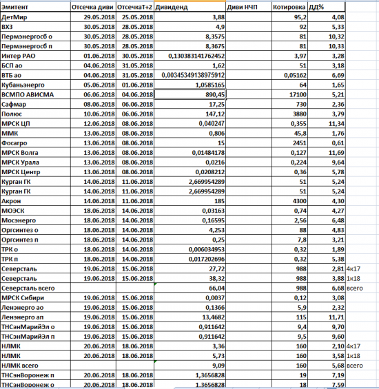 Дивиденды2018. Таблицы отсечек.Справочно