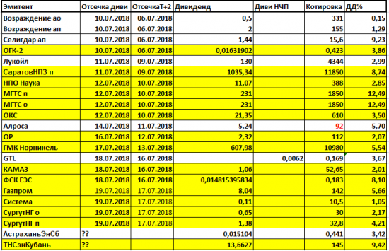 Дивиденды2018. Таблицы отсечек.Справочно