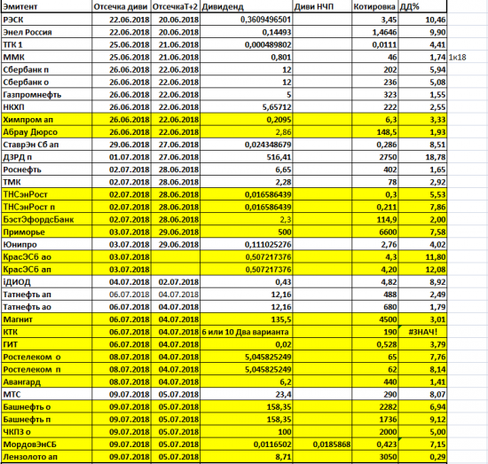 Дивиденды2018. Таблицы отсечек.Справочно