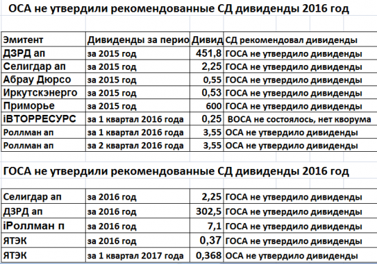 Дивиденды2018. Таблицы отсечек.Справочно