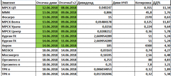 Дивиденды2018. Отсечки и праздничные дни.