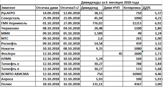 Дивиденды2018.Ударники дивидендного производства