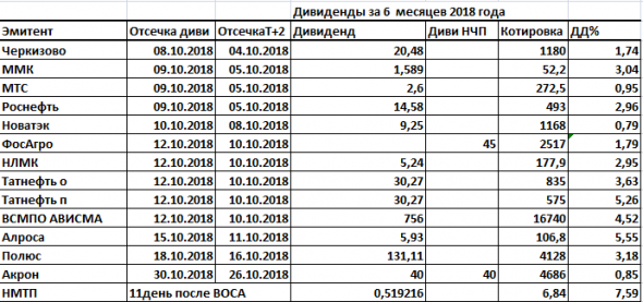 Дивиденды2018 Ударники чистоприбыльного производства.