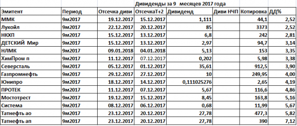 Дивиденды2018 Ударники чистоприбыльного производства.