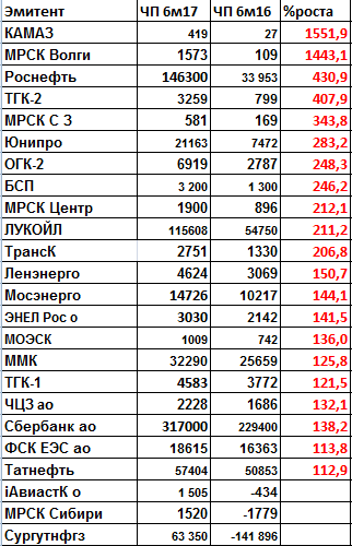 Дивиденды2018 Ударники чистоприбыльного производства.