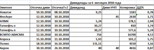 Дивиденды2018.Ударная дивидендная неделя.