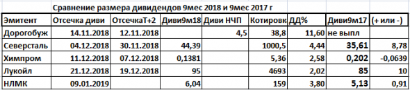 Дивиденды2018.Огорчения