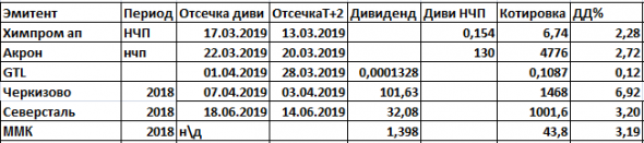 Дивиденды2019. БДС2019