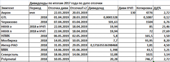 Дивиденды2019 и Мечел