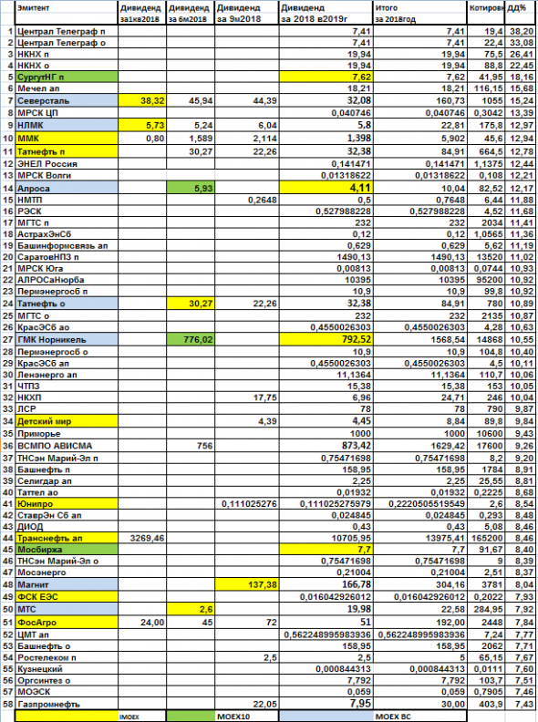Дивиденды2019 и индексы Мосбиржи