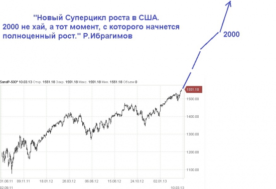 Большинство ожидает коррекцию в США. Но вот они реальные цели и реальное положение вещей.