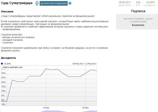 Удар Супертрейдера. +33,89% за 13 торговых дней.