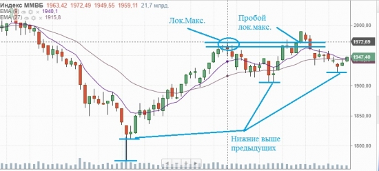 Индекс ММВБ на старте роста.