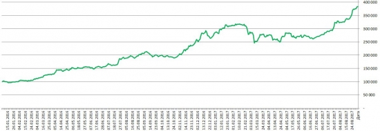 410% на долгосрочной торговле. Как это делалось на практике.