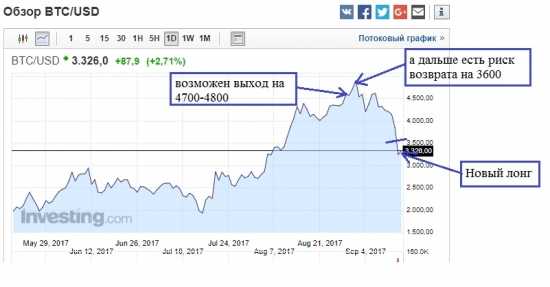 Время покупать Биткоин 3326 $ и все мои цели взяты.