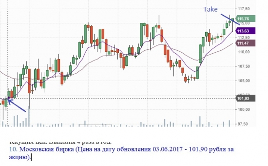 Фиксанул прибыль по Мосбирже.