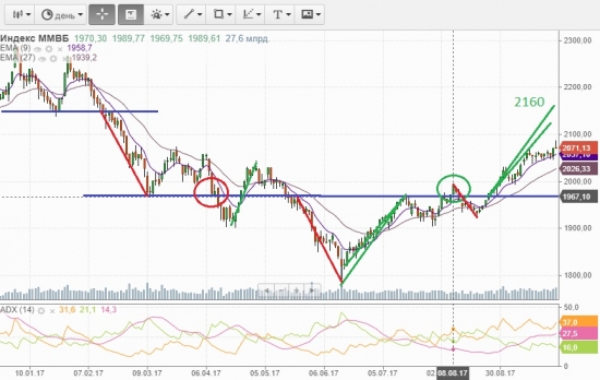 Техническая картина на ММВБ располагает к росту на 2160.