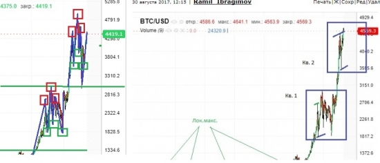 Биткоин 5100? Самый простой инструмент для анализа.