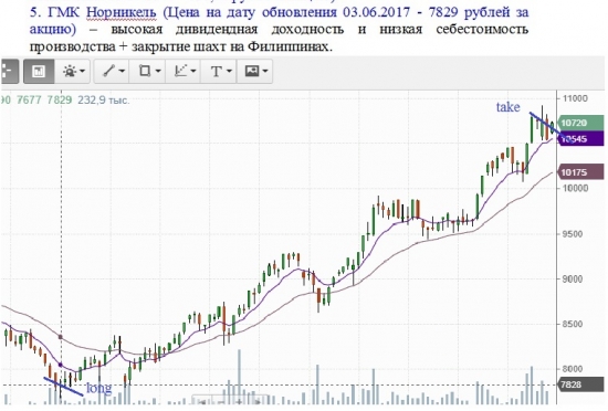 Рынок становится опаснее. Сегодня продал три бумаги.